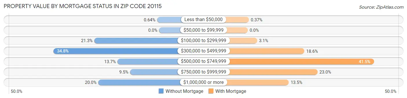 Property Value by Mortgage Status in Zip Code 20115