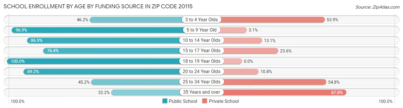 School Enrollment by Age by Funding Source in Zip Code 20115