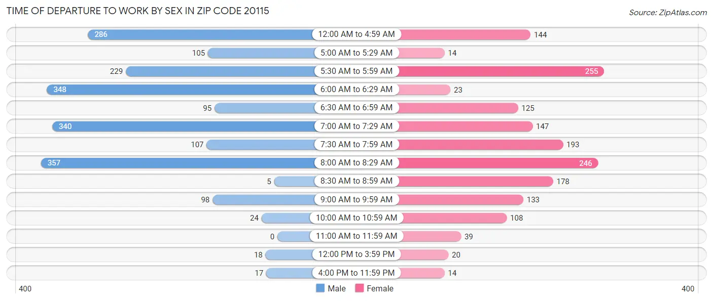 Time of Departure to Work by Sex in Zip Code 20115