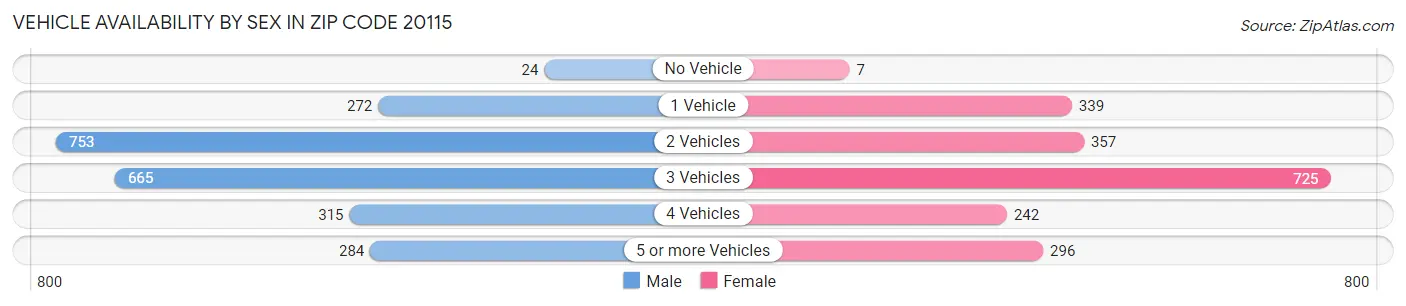 Vehicle Availability by Sex in Zip Code 20115