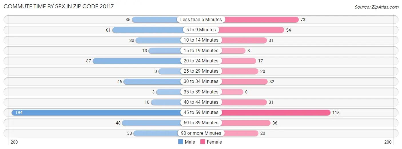 Commute Time by Sex in Zip Code 20117