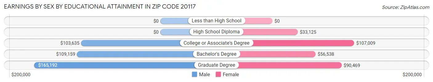 Earnings by Sex by Educational Attainment in Zip Code 20117