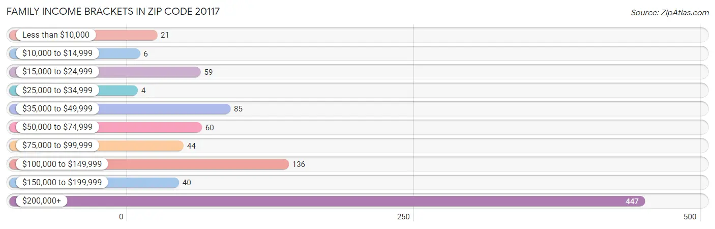 Family Income Brackets in Zip Code 20117