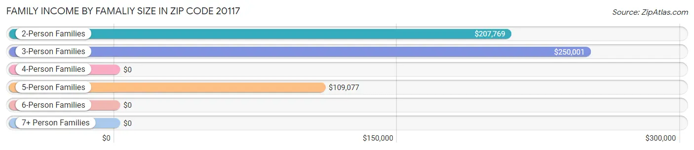 Family Income by Famaliy Size in Zip Code 20117