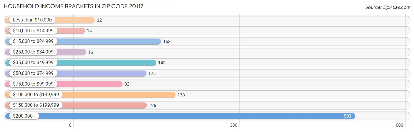 Household Income Brackets in Zip Code 20117