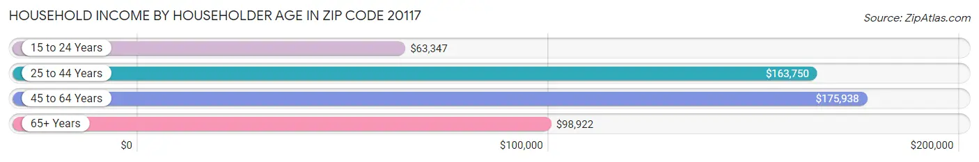 Household Income by Householder Age in Zip Code 20117