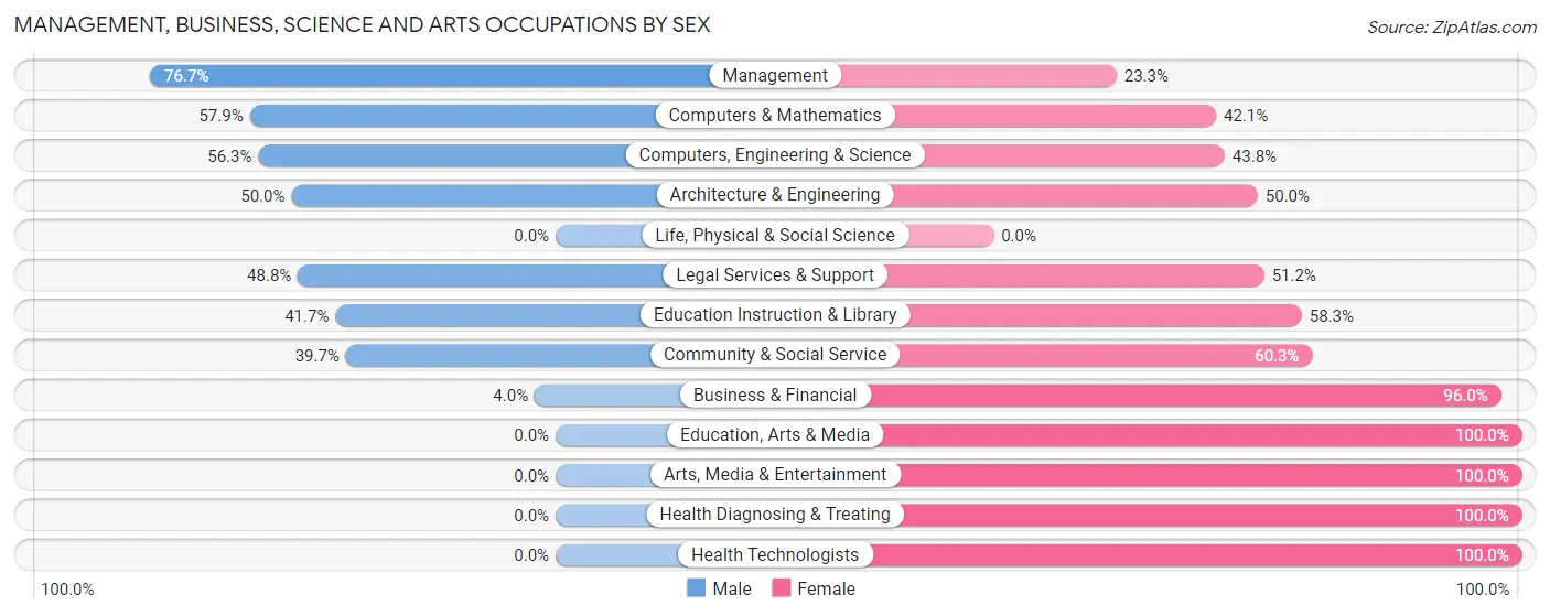 Management, Business, Science and Arts Occupations by Sex in Zip Code 20117