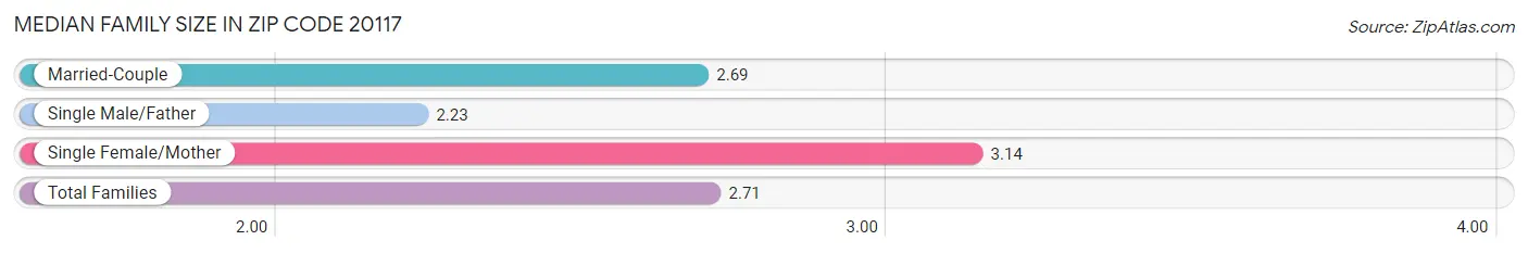 Median Family Size in Zip Code 20117