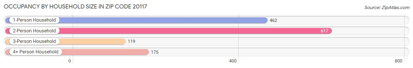 Occupancy by Household Size in Zip Code 20117