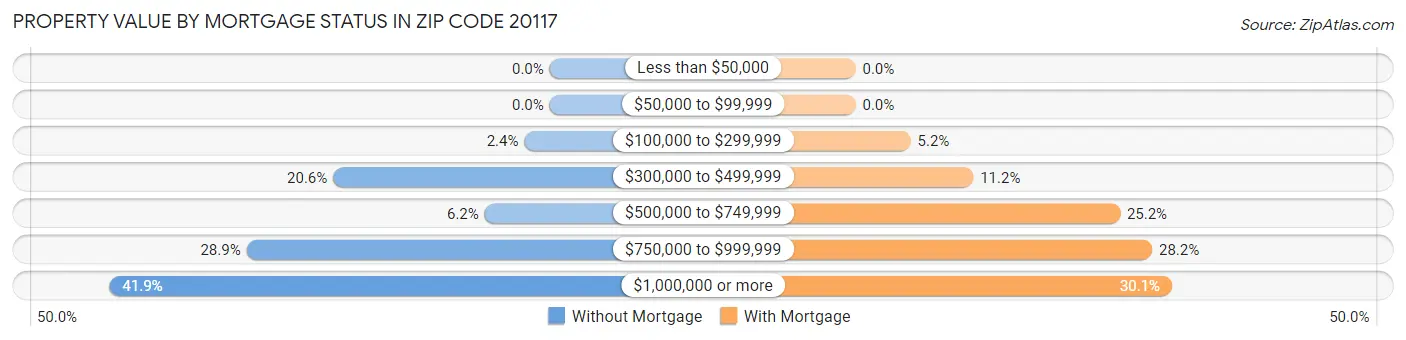 Property Value by Mortgage Status in Zip Code 20117