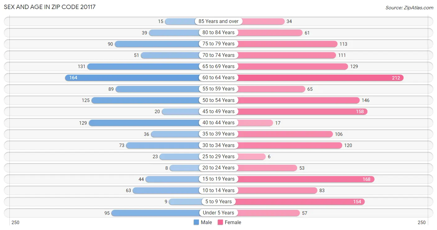 Sex and Age in Zip Code 20117