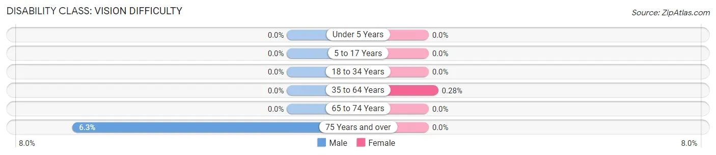 Disability in Zip Code 20117: <span>Vision Difficulty</span>