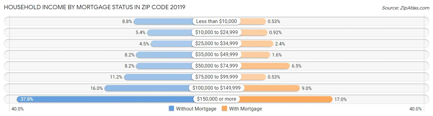 Household Income by Mortgage Status in Zip Code 20119