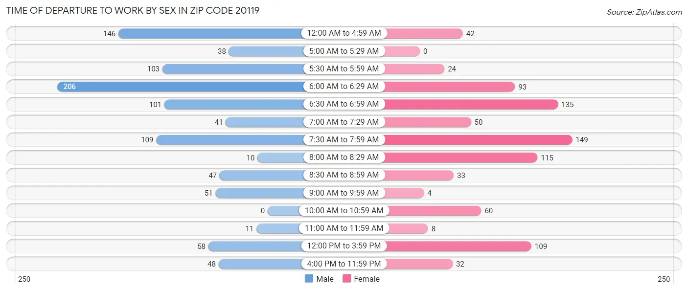 Time of Departure to Work by Sex in Zip Code 20119