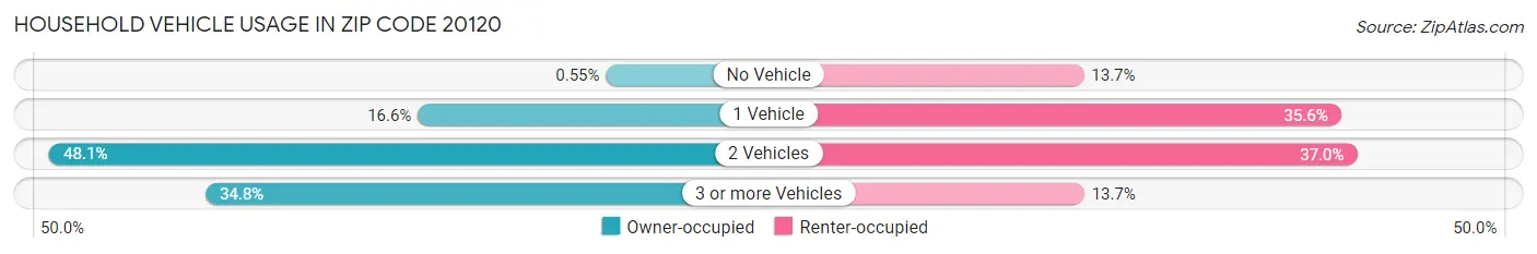 Household Vehicle Usage in Zip Code 20120