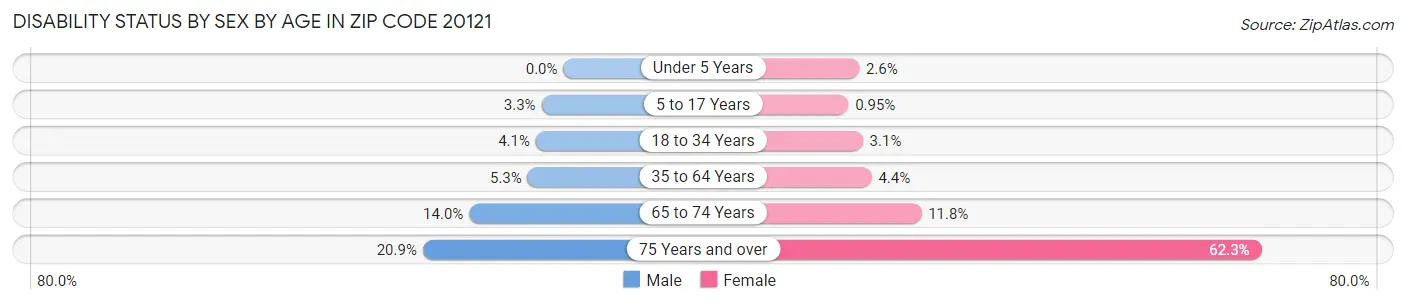 Disability Status by Sex by Age in Zip Code 20121