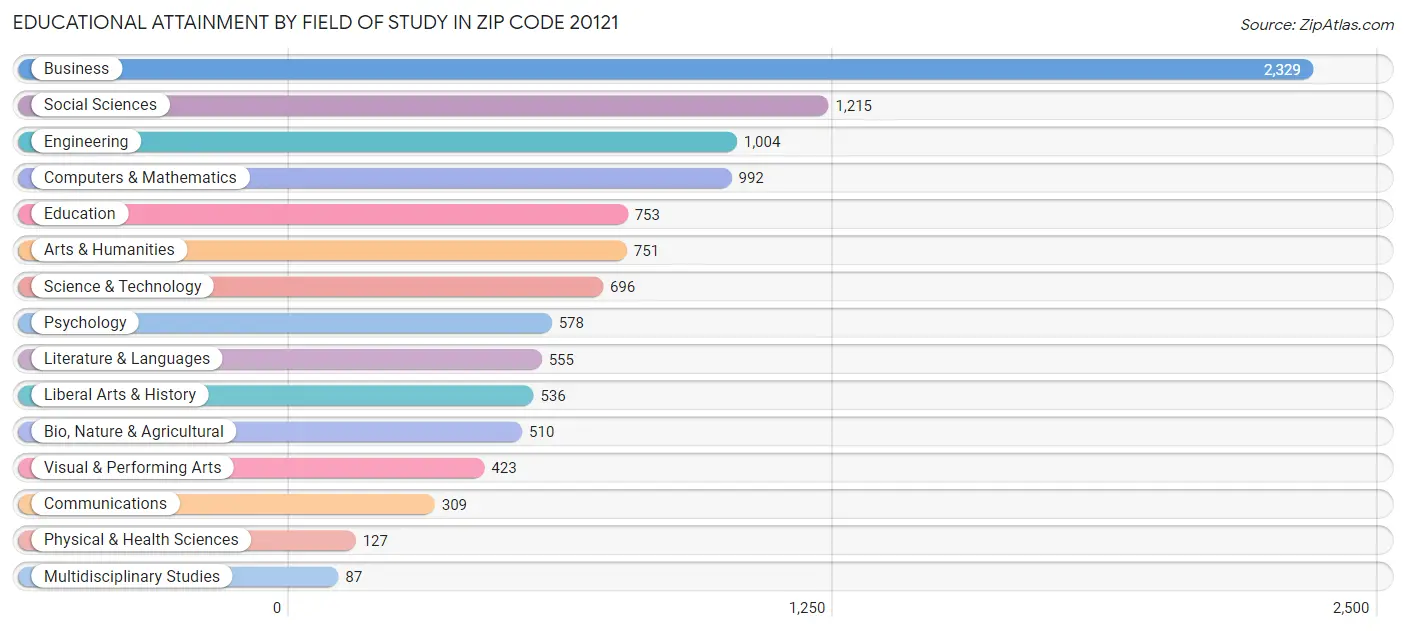 Educational Attainment by Field of Study in Zip Code 20121