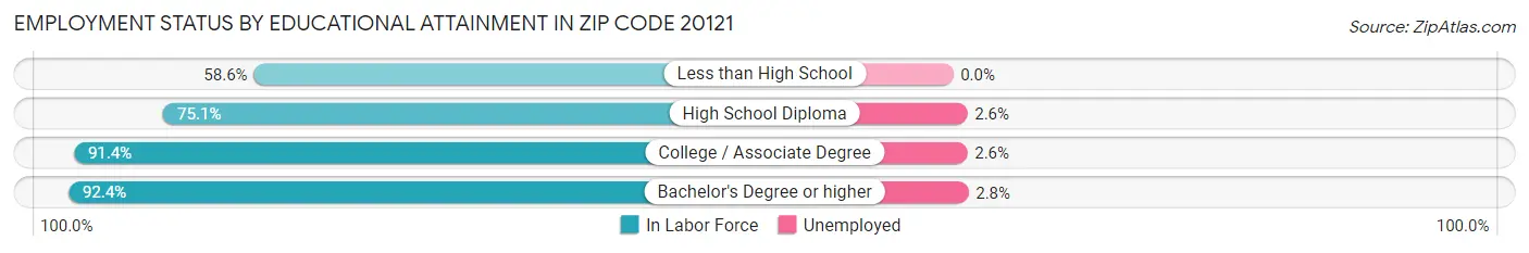 Employment Status by Educational Attainment in Zip Code 20121