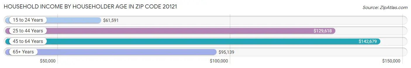 Household Income by Householder Age in Zip Code 20121