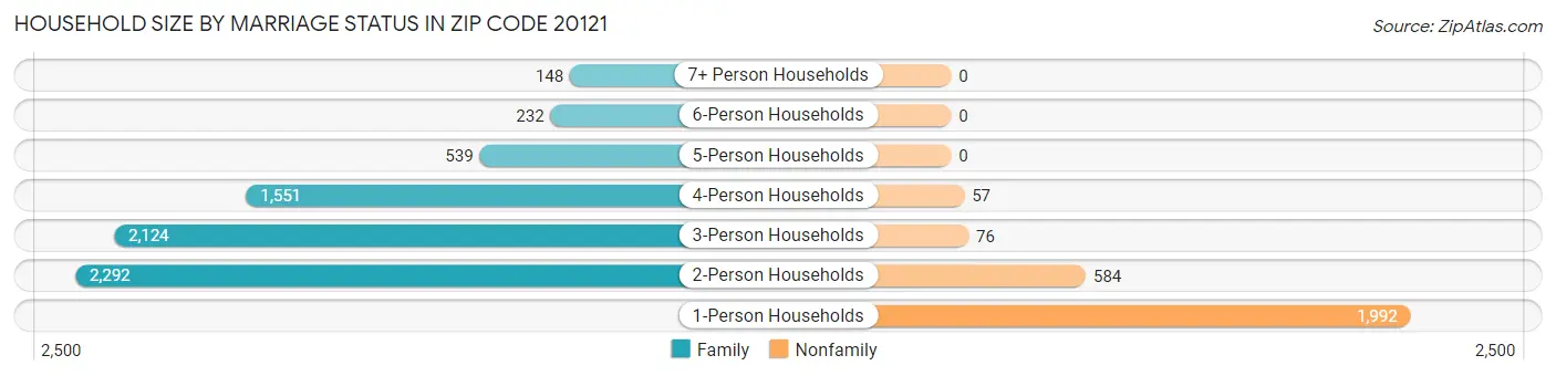Household Size by Marriage Status in Zip Code 20121