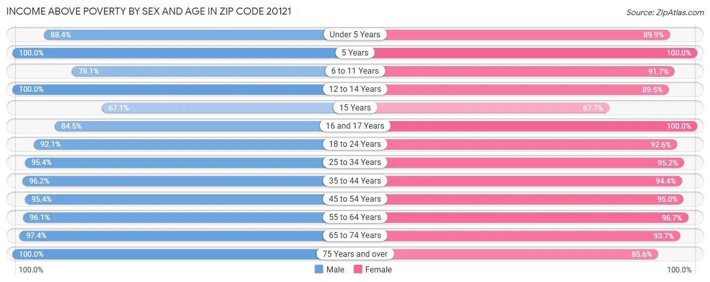 Income Above Poverty by Sex and Age in Zip Code 20121