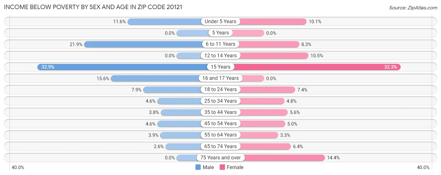 Income Below Poverty by Sex and Age in Zip Code 20121