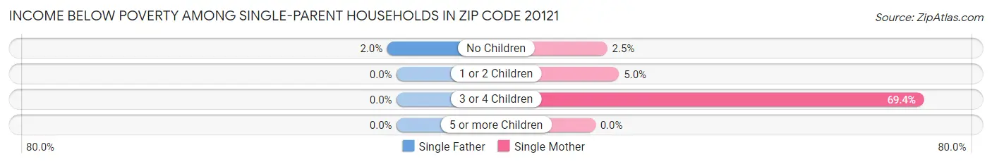 Income Below Poverty Among Single-Parent Households in Zip Code 20121