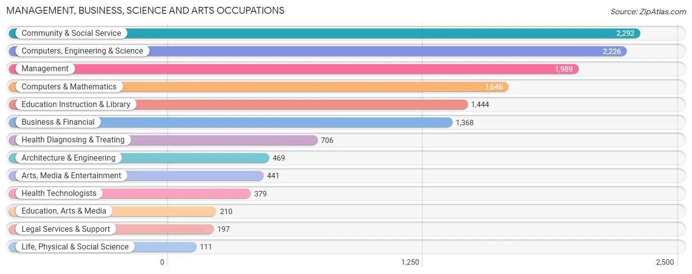 Management, Business, Science and Arts Occupations in Zip Code 20121