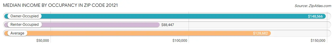 Median Income by Occupancy in Zip Code 20121