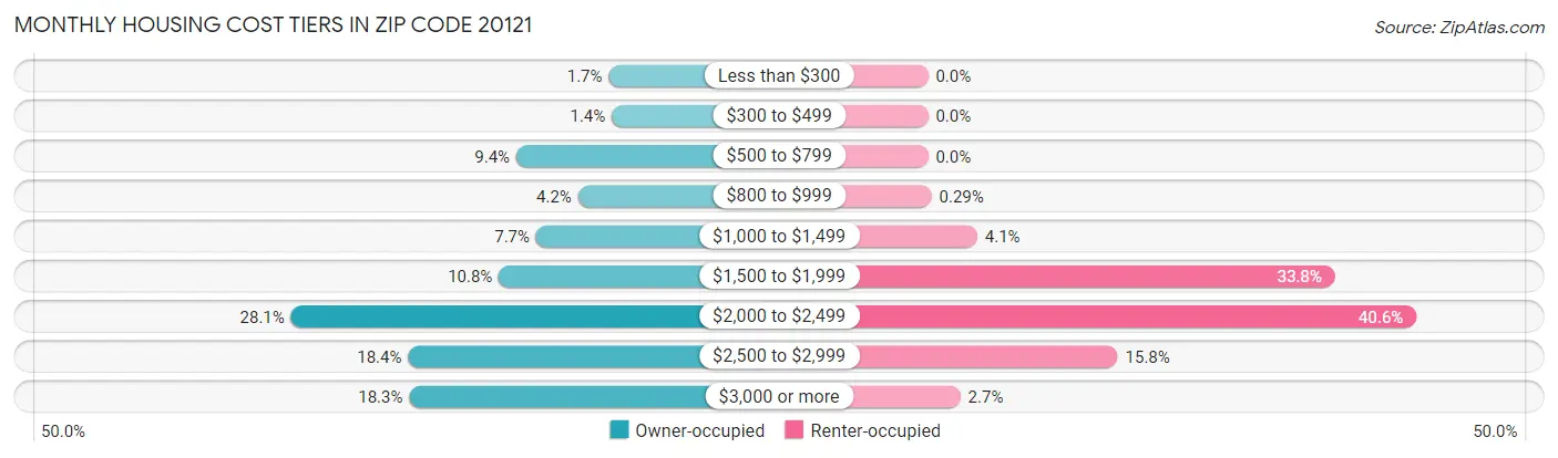 Monthly Housing Cost Tiers in Zip Code 20121