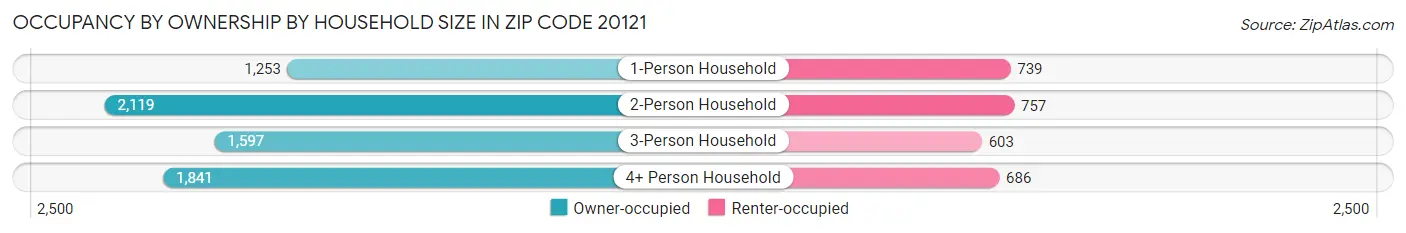 Occupancy by Ownership by Household Size in Zip Code 20121