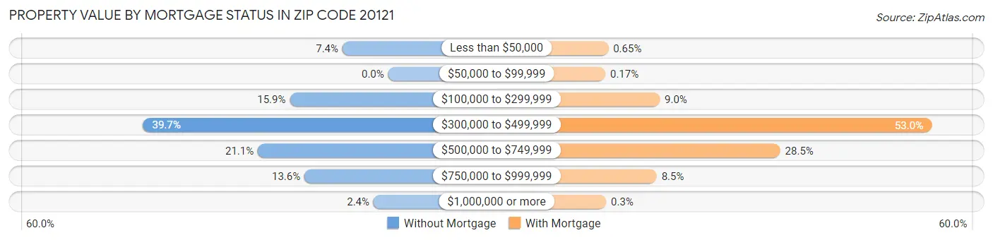Property Value by Mortgage Status in Zip Code 20121