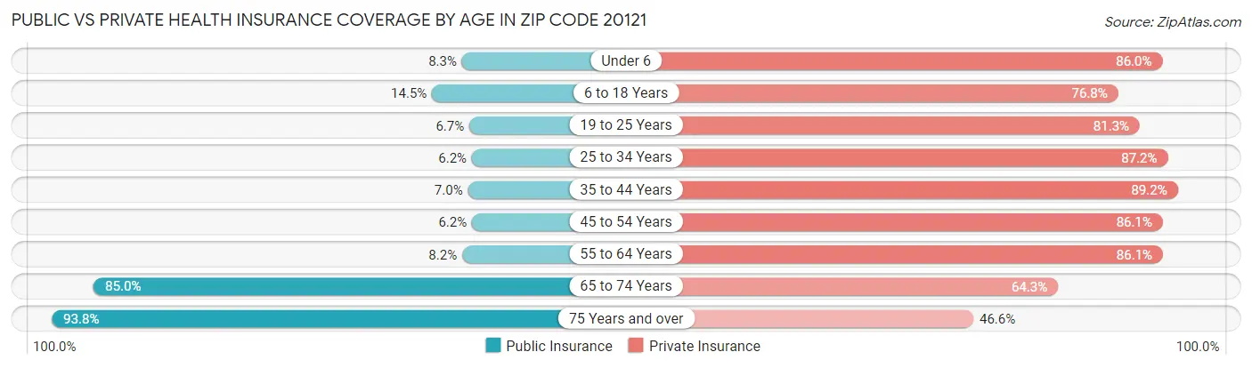 Public vs Private Health Insurance Coverage by Age in Zip Code 20121