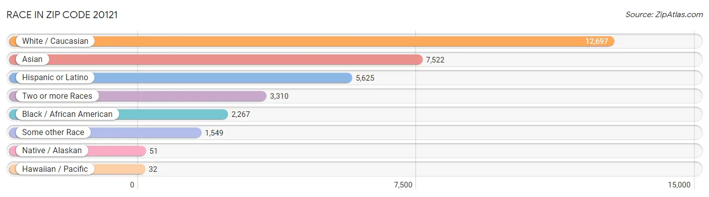 Race in Zip Code 20121