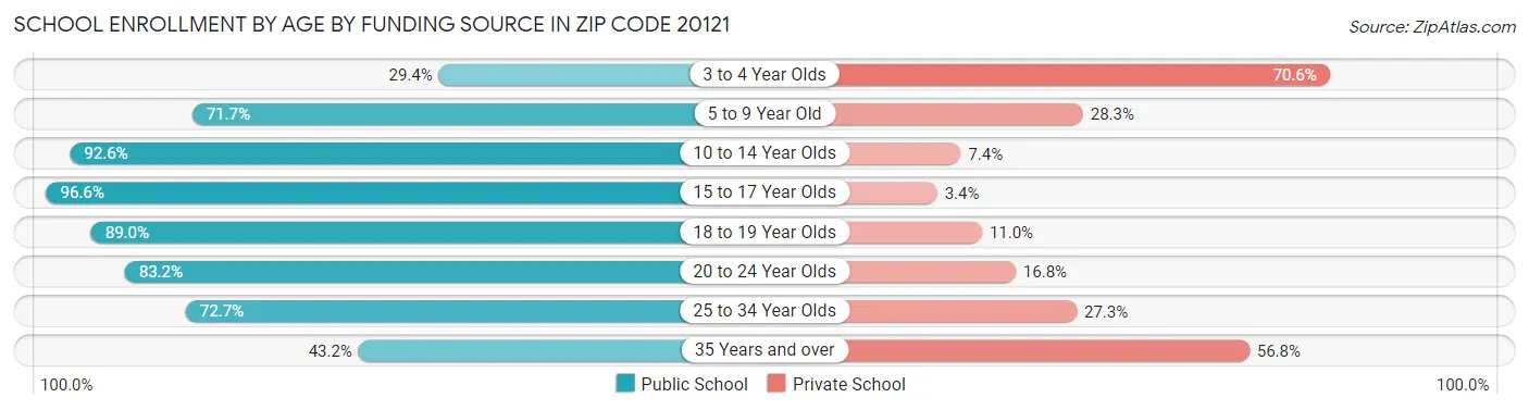 School Enrollment by Age by Funding Source in Zip Code 20121