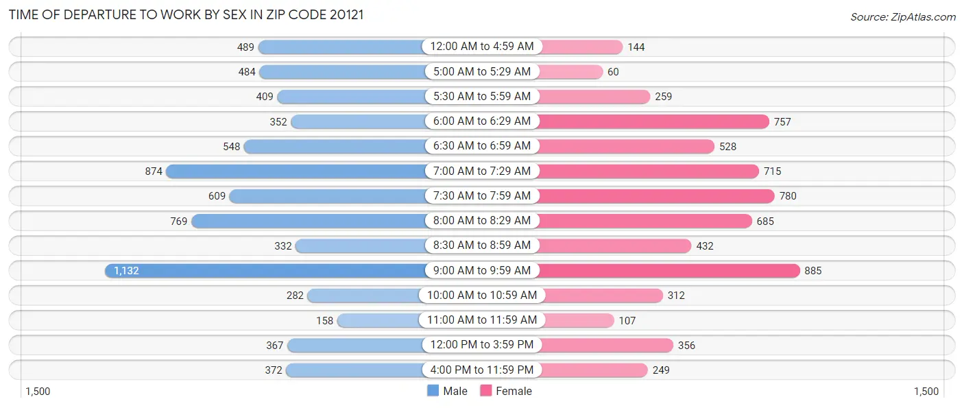 Time of Departure to Work by Sex in Zip Code 20121