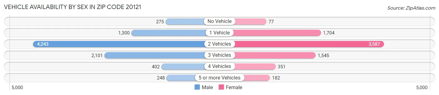 Vehicle Availability by Sex in Zip Code 20121