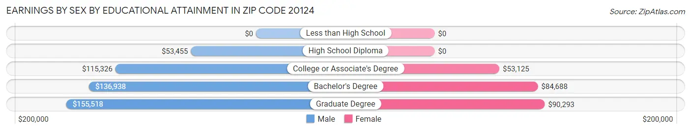 Earnings by Sex by Educational Attainment in Zip Code 20124