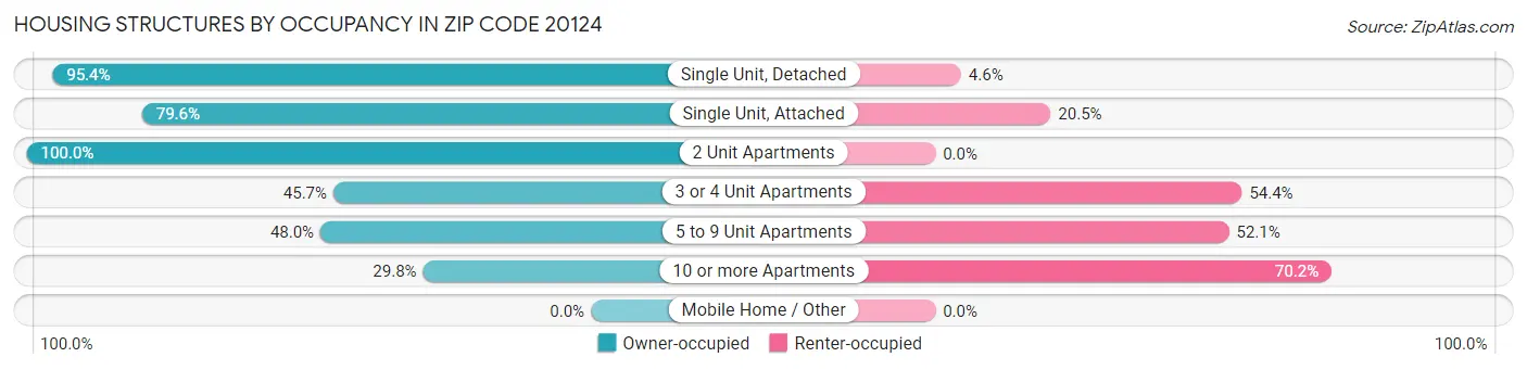 Housing Structures by Occupancy in Zip Code 20124