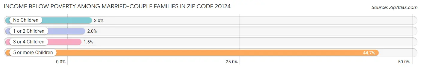 Income Below Poverty Among Married-Couple Families in Zip Code 20124