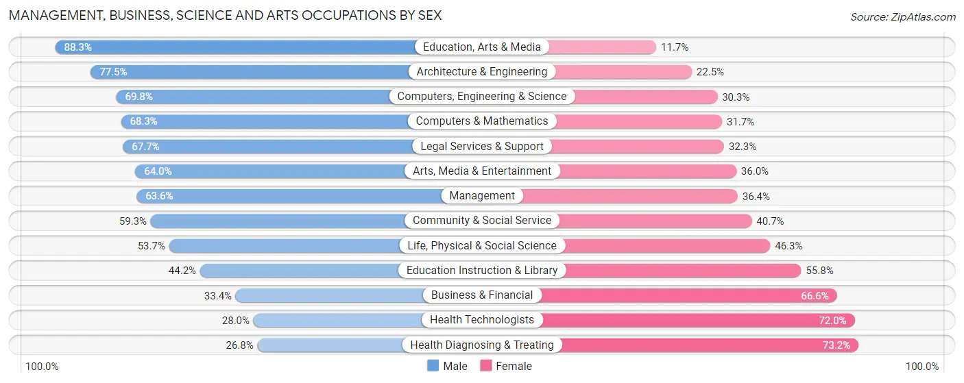 Management, Business, Science and Arts Occupations by Sex in Zip Code 20124