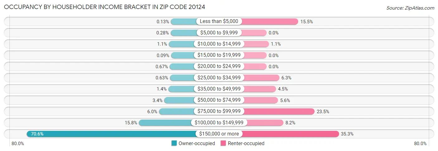 Occupancy by Householder Income Bracket in Zip Code 20124