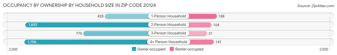 Occupancy by Ownership by Household Size in Zip Code 20124
