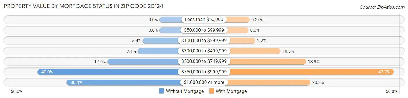 Property Value by Mortgage Status in Zip Code 20124