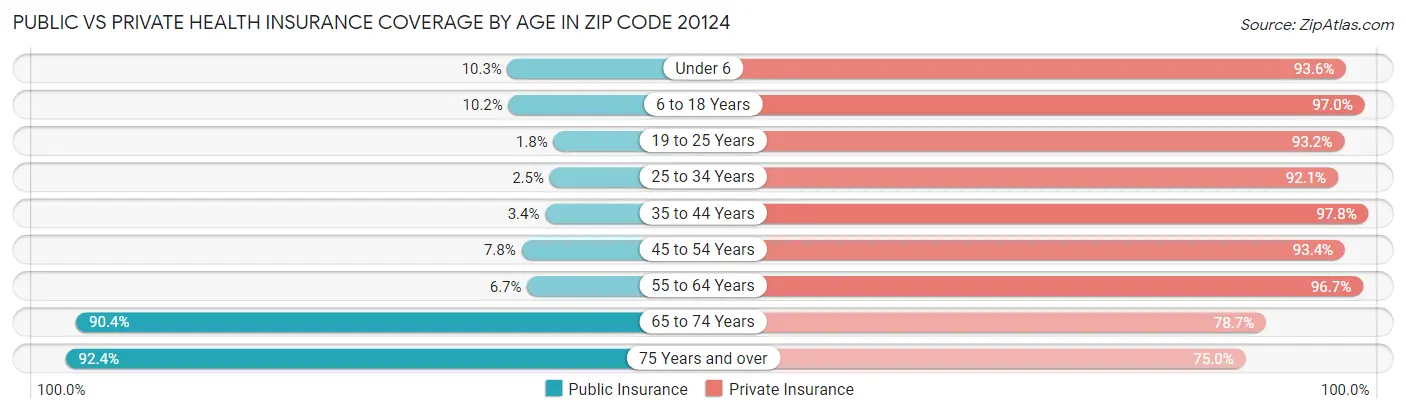 Public vs Private Health Insurance Coverage by Age in Zip Code 20124