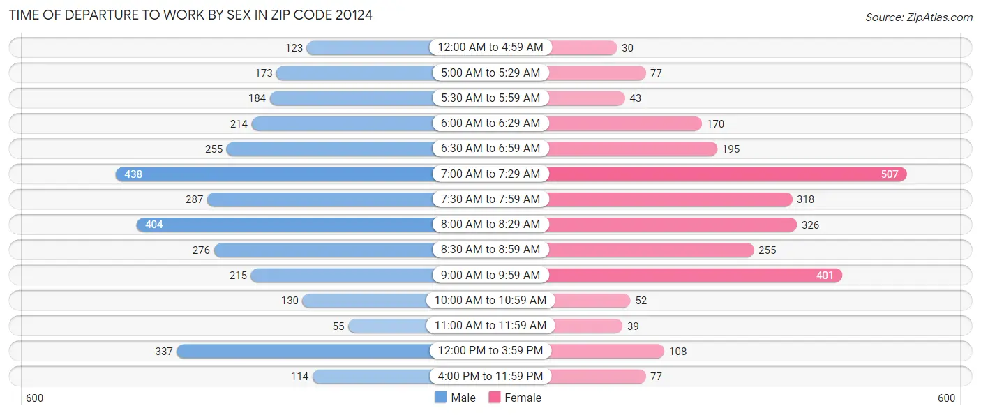 Time of Departure to Work by Sex in Zip Code 20124