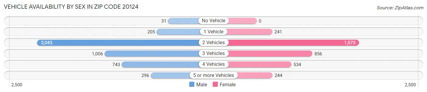 Vehicle Availability by Sex in Zip Code 20124