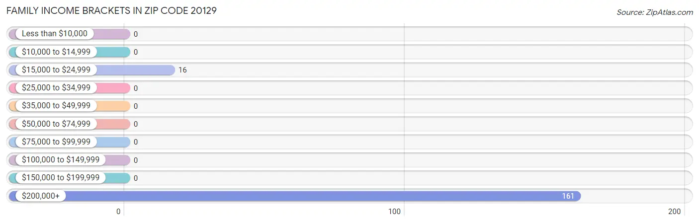 Family Income Brackets in Zip Code 20129