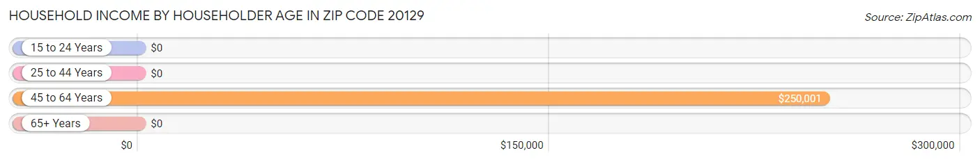 Household Income by Householder Age in Zip Code 20129