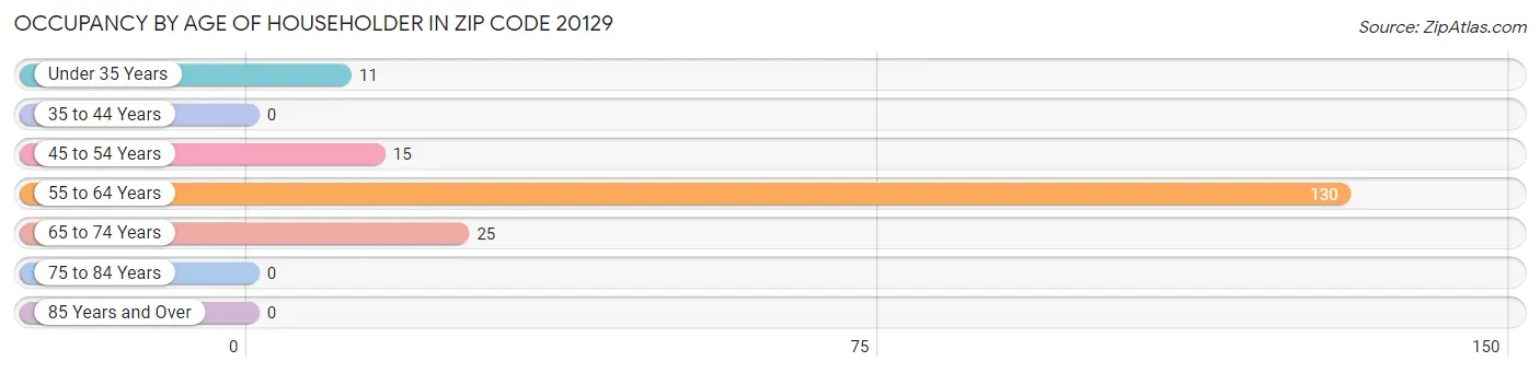 Occupancy by Age of Householder in Zip Code 20129